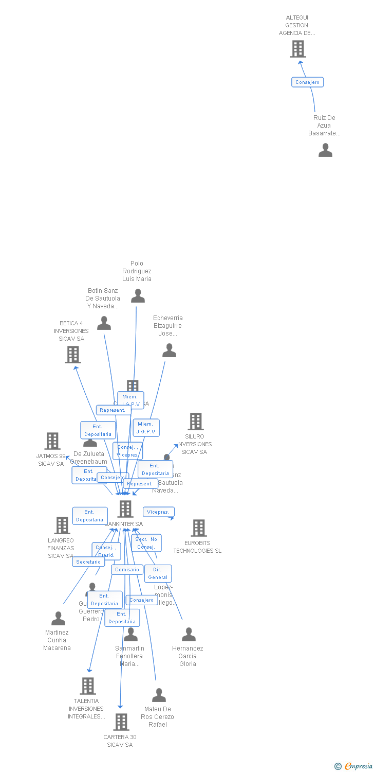 Vinculaciones societarias de ORECA INVERSIONES SICAV SA