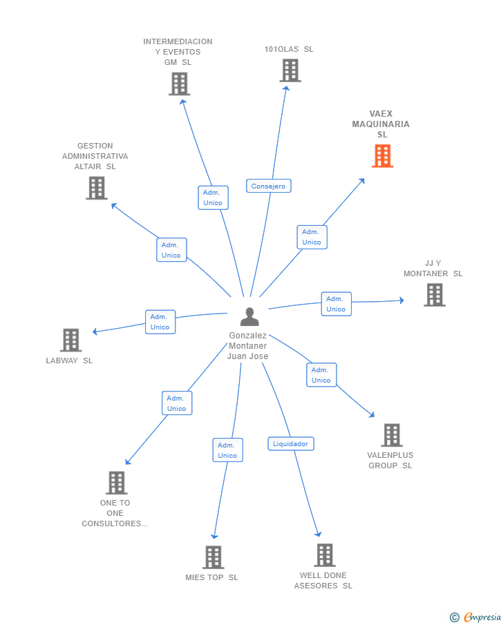 Vinculaciones societarias de VAEX MAQUINARIA SL