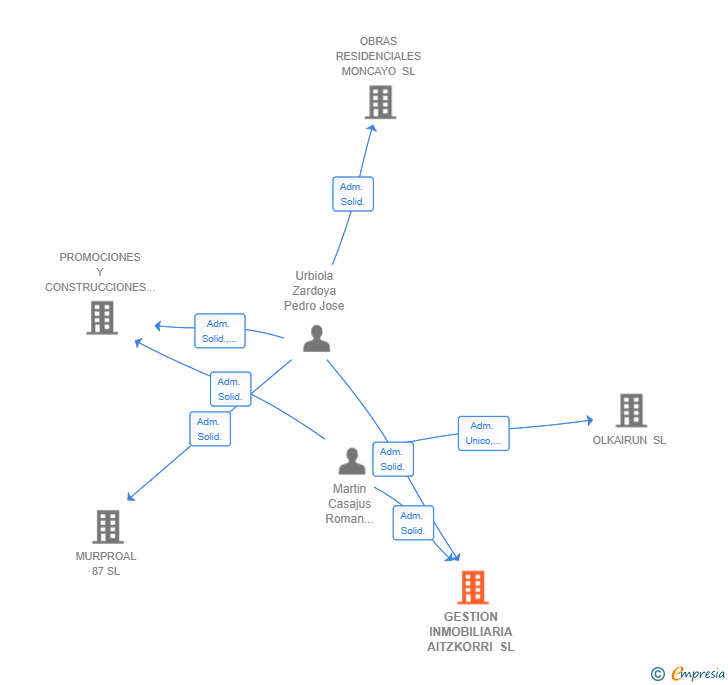Vinculaciones societarias de GESTION INMOBILIARIA AITZKORRI SL