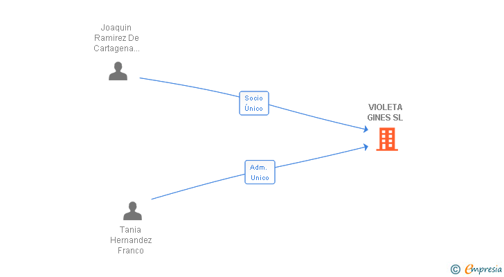 Vinculaciones societarias de VIOLETA GINES SL
