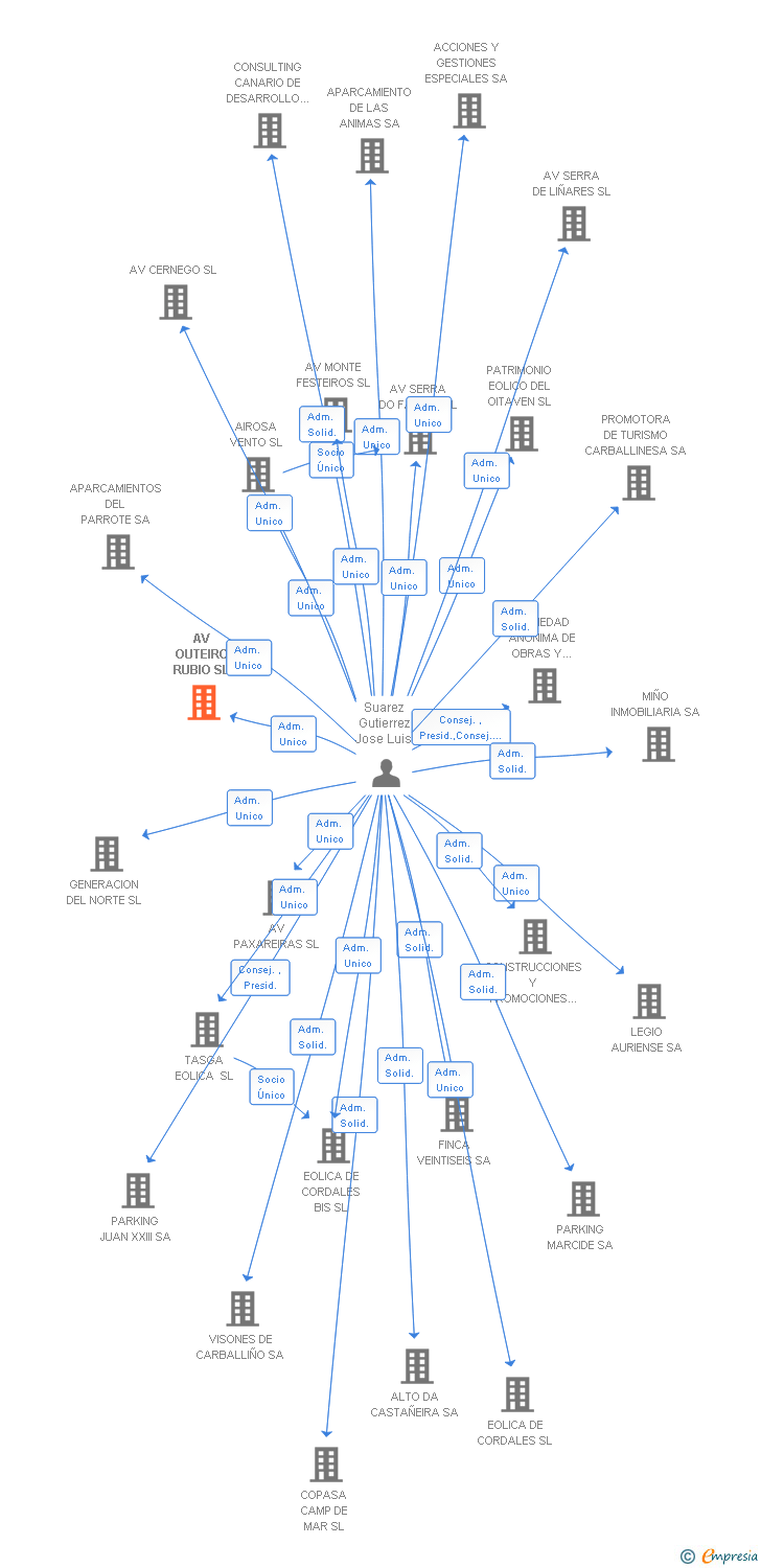 Vinculaciones societarias de AV OUTEIRO RUBIO SL