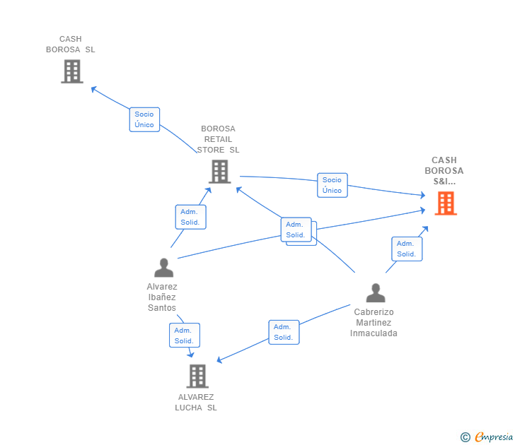 Vinculaciones societarias de CASH BOROSA S&I PROPERTIES SL
