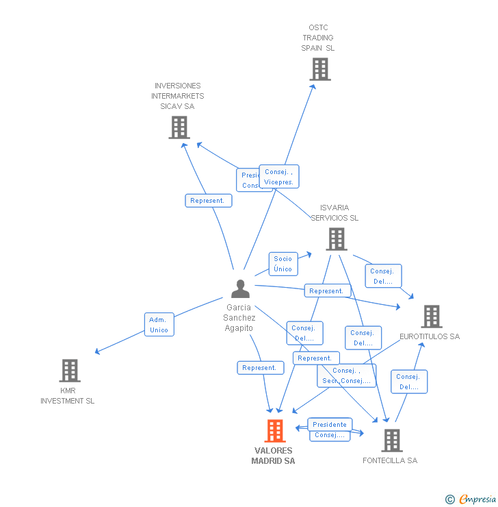 Vinculaciones societarias de VALORES MADRID SA