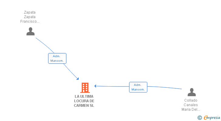 Vinculaciones societarias de LA ULTIMA LOCURA DE CARMEN SL