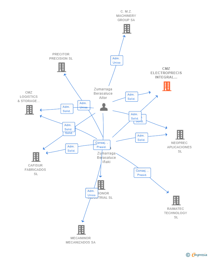 Vinculaciones societarias de CMZ ELECTROPRECIS INTEGRAL SL