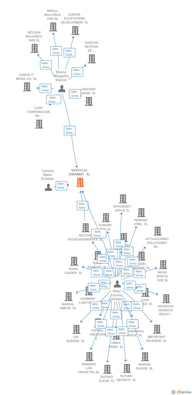 Vinculaciones societarias de VERTICAL DINAMAT SL
