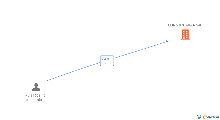 Vinculaciones societarias de CONSTRUARAN SA