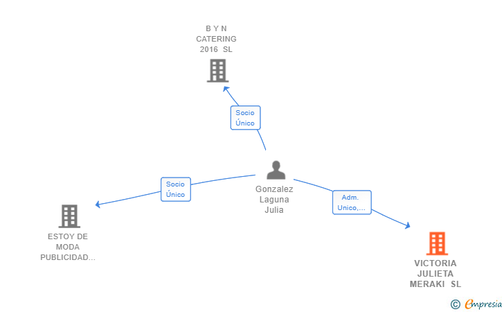 Vinculaciones societarias de VICTORIA JULIETA MERAKI SL (EXTINGUIDA)