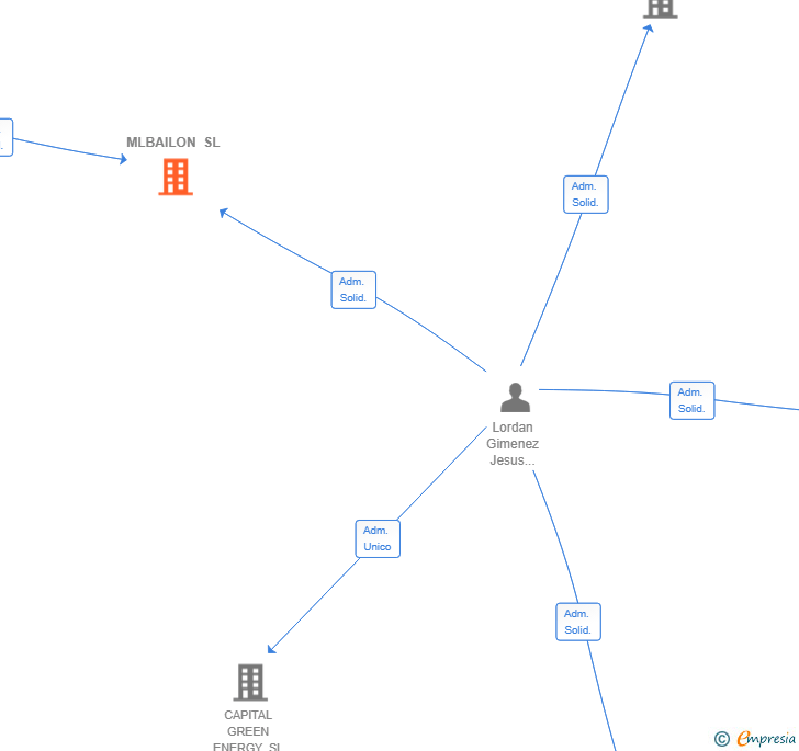 Vinculaciones societarias de MLBAILON SL