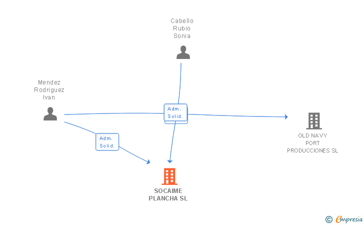 Vinculaciones societarias de SOCAIME PLANCHA SL