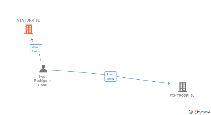 Vinculaciones societarias de ATATURK SL