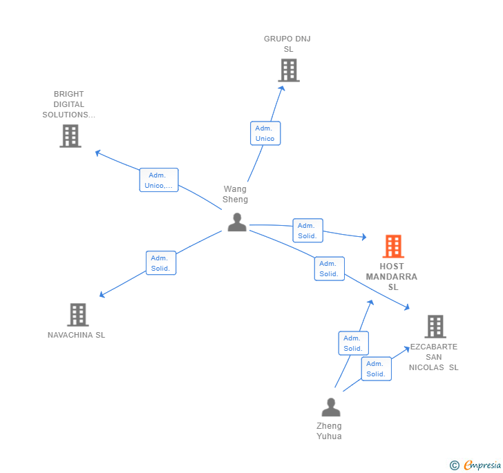 Vinculaciones societarias de HOST MANDARRA SL