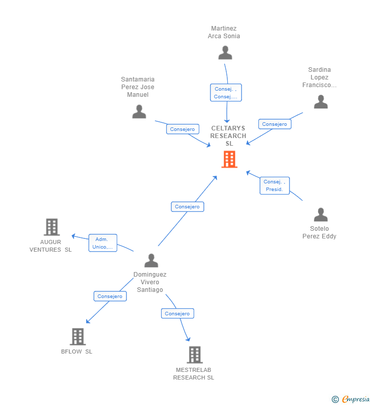 Vinculaciones societarias de CELTARYS RESEARCH SL