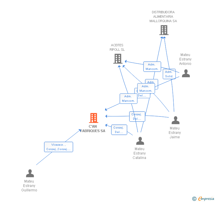 Vinculaciones societarias de C'AN FABRIQUES SA