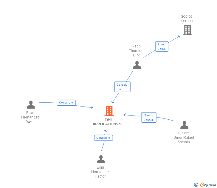 Vinculaciones societarias de TAG APPLICATIONS SL