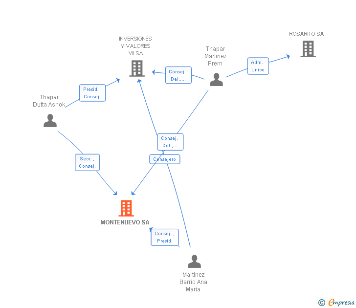 Vinculaciones societarias de MONTENUEVO SA