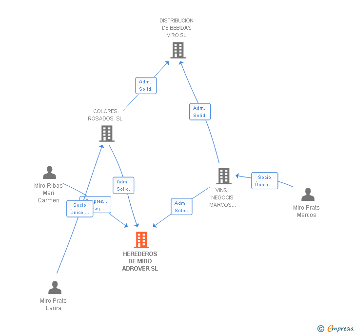 Vinculaciones societarias de HEREDEROS DE MIRO ADROVER SL
