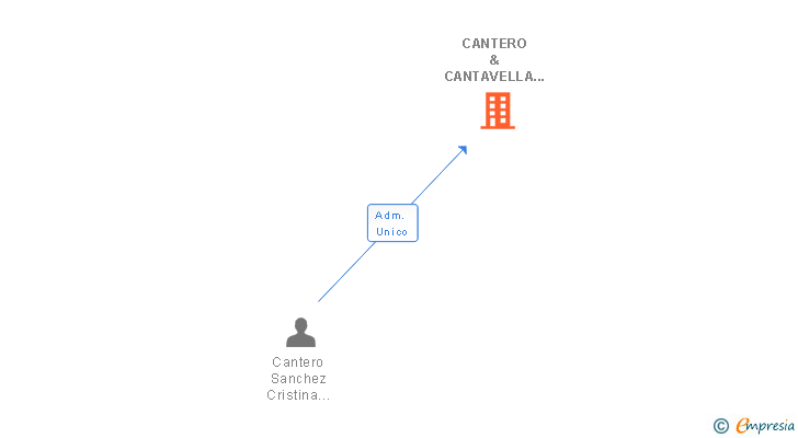 Vinculaciones societarias de CANTERO & CANTAVELLA ASOCIADOS SL