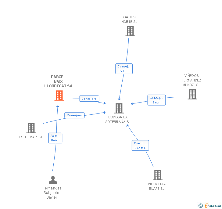 Vinculaciones societarias de PARCEL BAIX LLOBREGAT SA