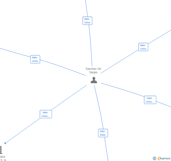 Vinculaciones societarias de BONBASA GROUP SL