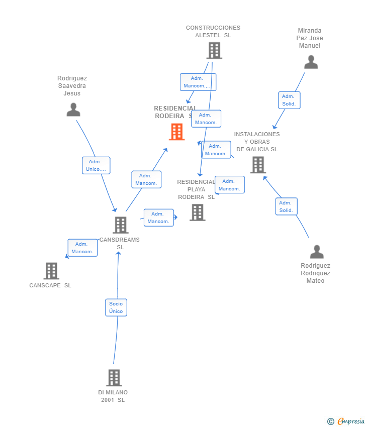 Vinculaciones societarias de RESIDENCIAL RODEIRA SL