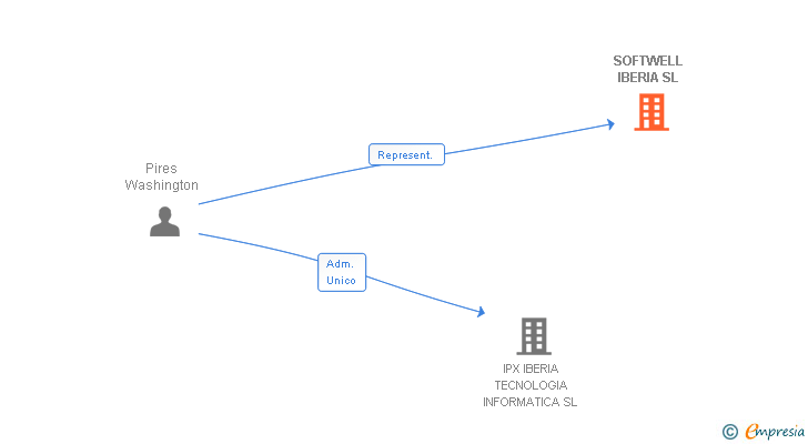 Vinculaciones societarias de SOFTWELL IBERIA SL