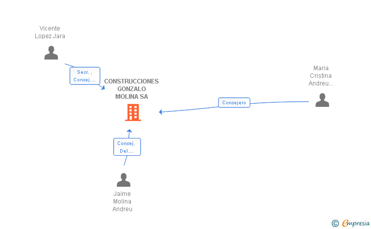 Vinculaciones societarias de CONSTRUCCIONES GONZALO MOLINA SA