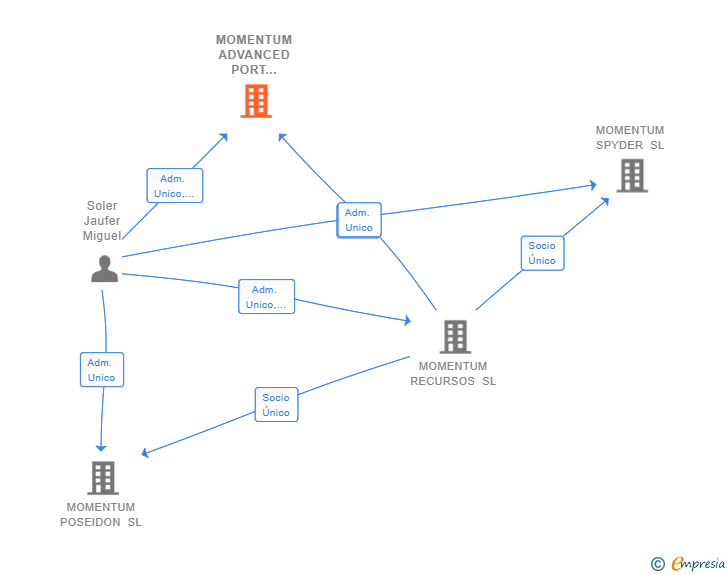 Vinculaciones societarias de MOMENTUM ADVANCED PORT SERVICES SL