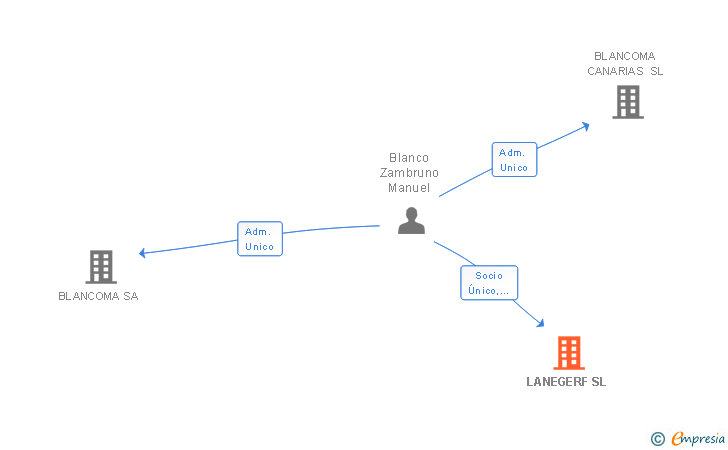 Vinculaciones societarias de LANEGERF SL