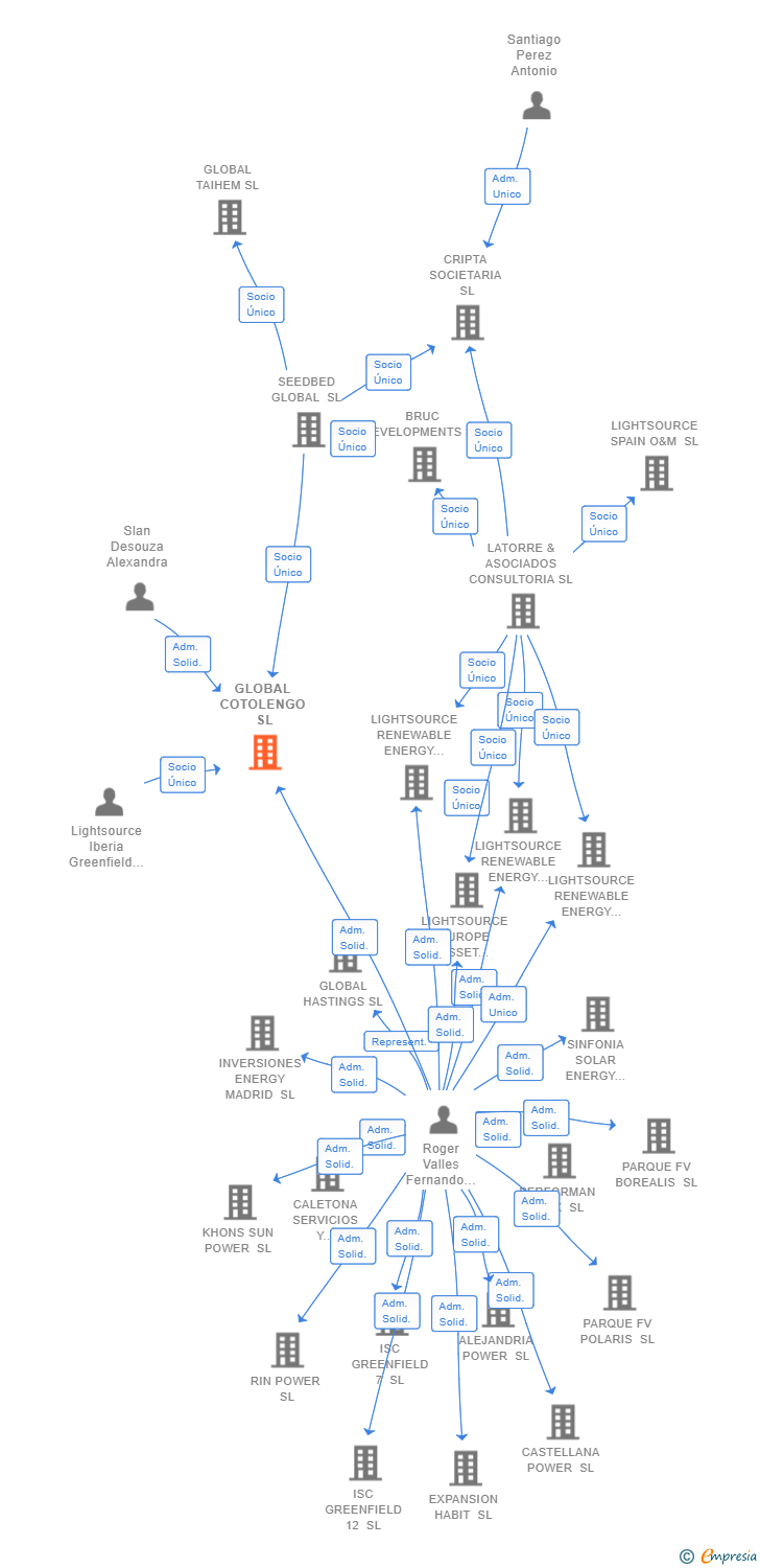 Vinculaciones societarias de GLOBAL COTOLENGO SL