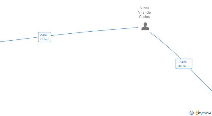 Vinculaciones societarias de CV YACHT DESIGN SL