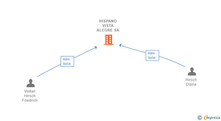 Vinculaciones societarias de HISPANO VISTA ALEGRE SA