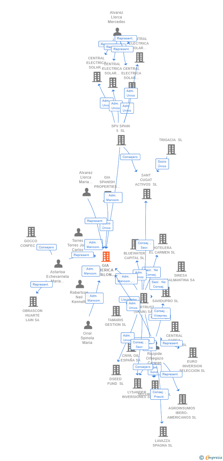 Vinculaciones societarias de GIA IBERICA AVALON DEFG SL