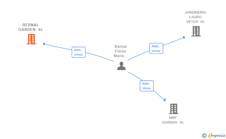 Vinculaciones societarias de BERNAL GARDEN SL
