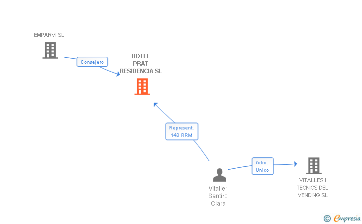 Vinculaciones societarias de HOTEL PRAT RESIDENCIA SL