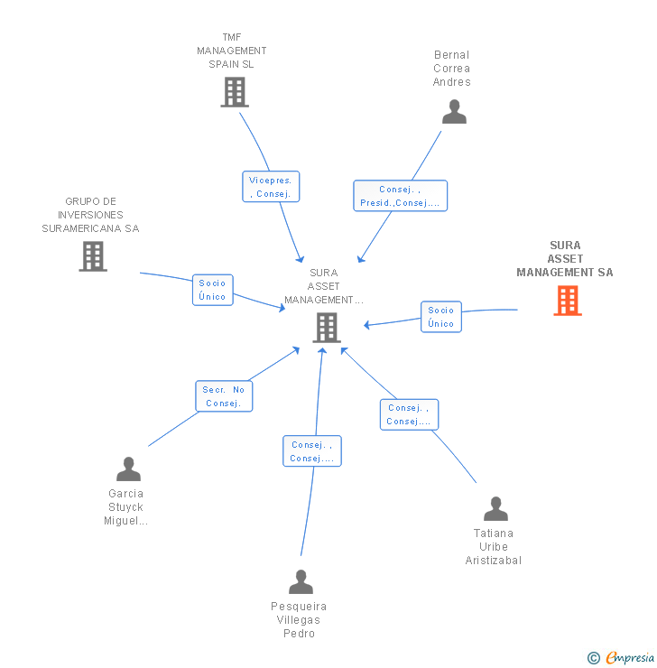 Vinculaciones societarias de SURA ASSET MANAGEMENT SA