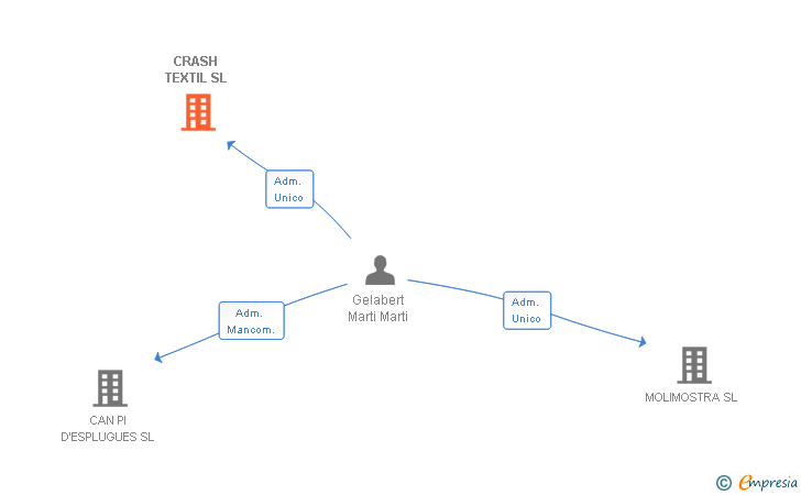Vinculaciones societarias de CRASH TEXTIL SL