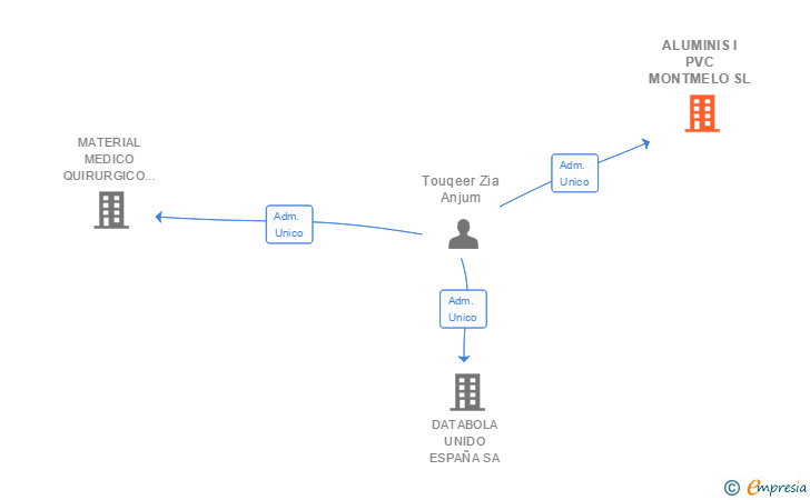 Vinculaciones societarias de ALUMINIS I PVC MONTMELO SL