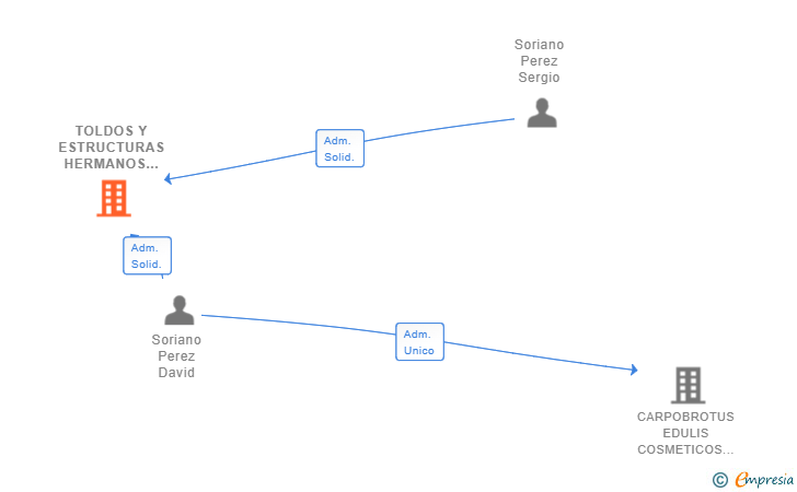 Vinculaciones societarias de TOLDOS Y ESTRUCTURAS HERMANOS SORIANO SL