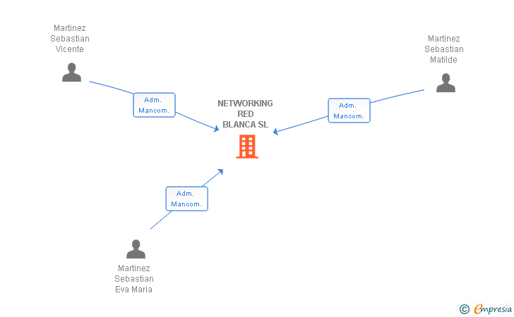 Vinculaciones societarias de NETWORKING RED BLANCA SL