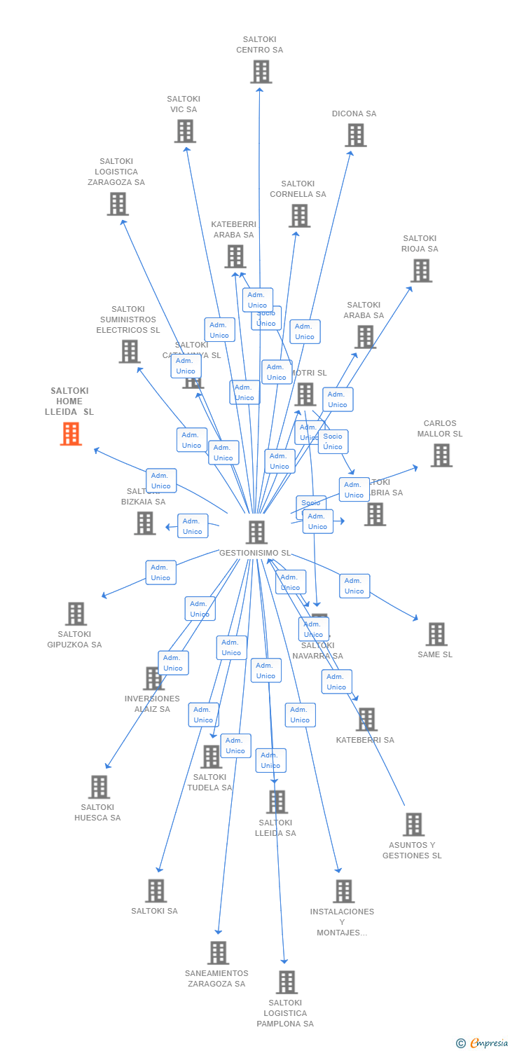 Vinculaciones societarias de SALTOKI HOME LLEIDA SL