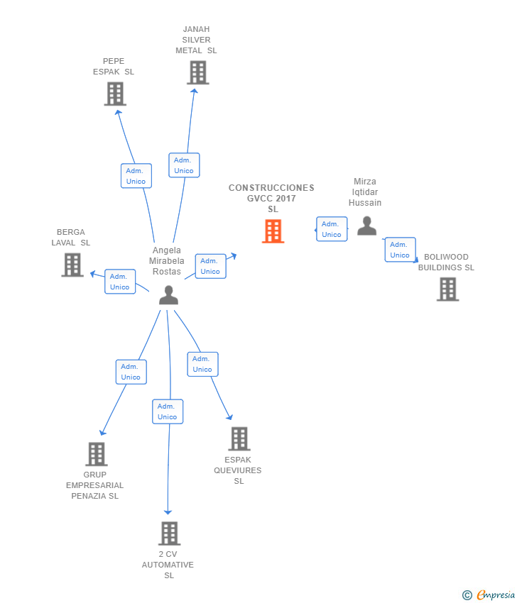 Vinculaciones societarias de CONSTRUCCIONES GVCC 2017 SL