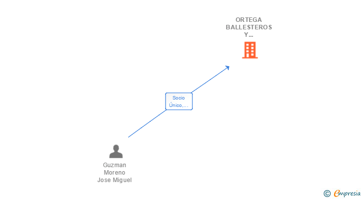 Vinculaciones societarias de ORTEGA BALLESTEROS Y MARTINEZ SL