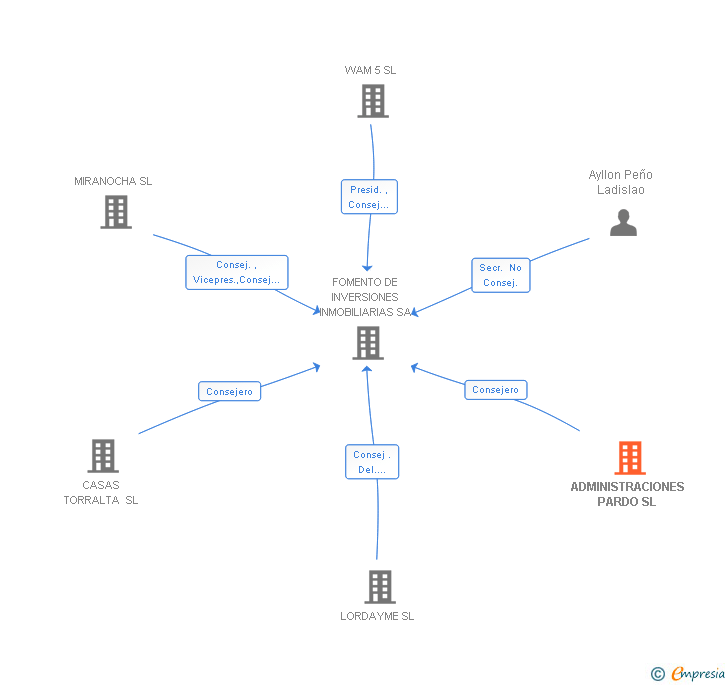 Vinculaciones societarias de ADMINISTRACIONES PARDO SL