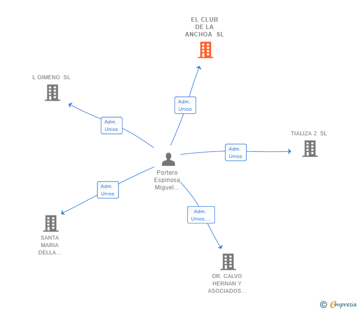 Vinculaciones societarias de EL CLUB DE LA ANCHOA SL