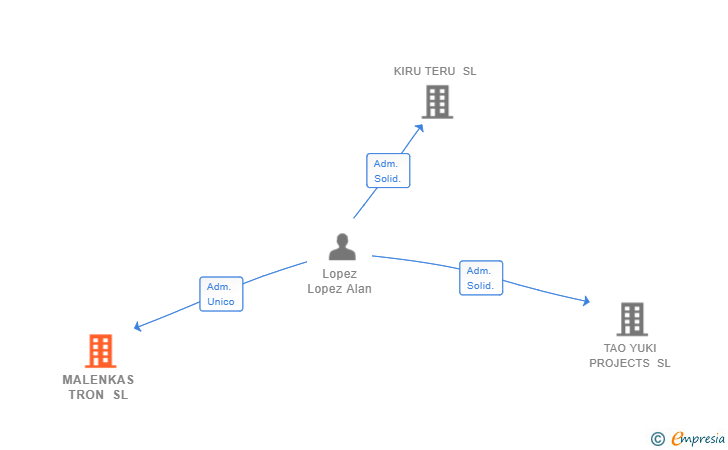 Vinculaciones societarias de MALENKAS TRON SL