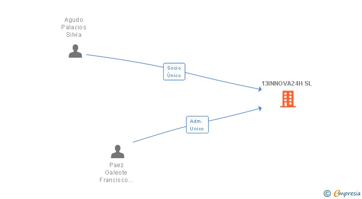 Vinculaciones societarias de 13INNOVA24H SL