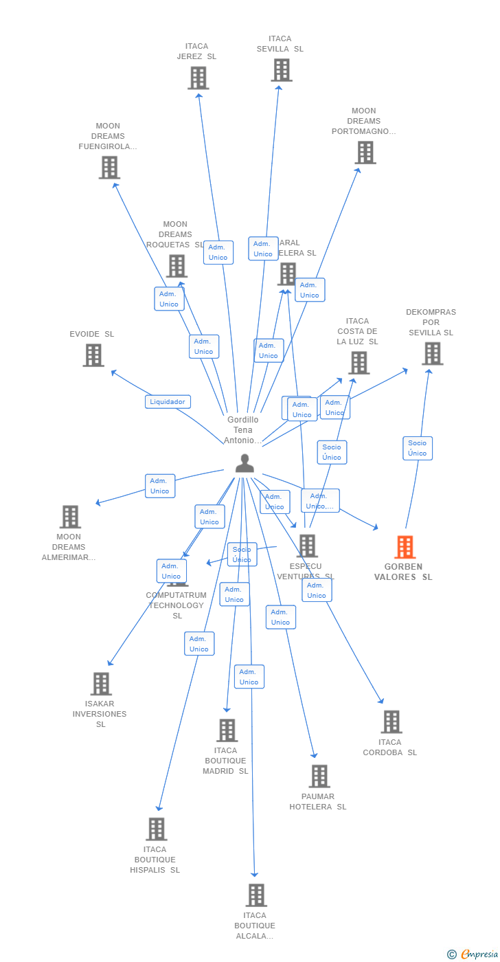 Vinculaciones societarias de GORBEN VALORES SL