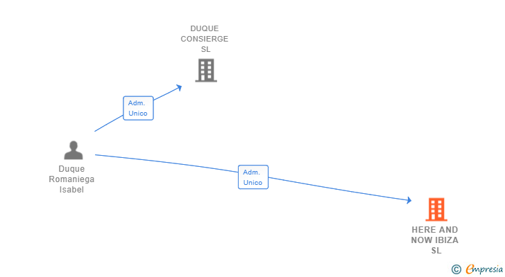 Vinculaciones societarias de HERE AND NOW IBIZA SL