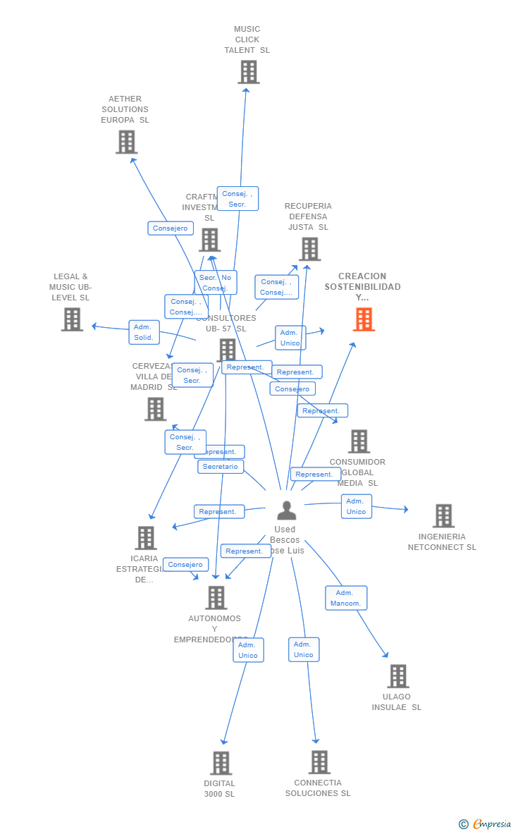 Vinculaciones societarias de CREACION SOSTENIBILIDAD Y REVITALIZACION DE NEGOCIOS SL